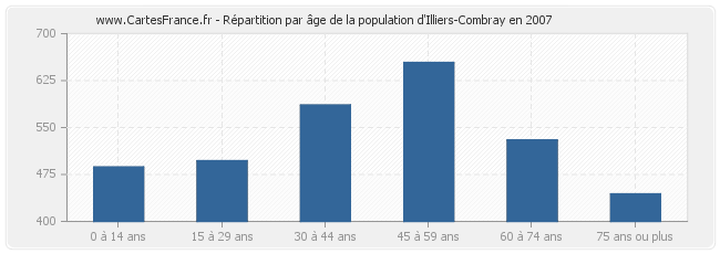 Répartition par âge de la population d'Illiers-Combray en 2007