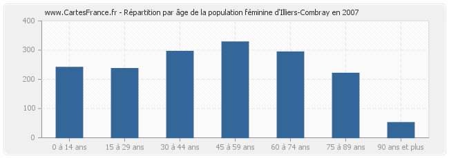 Répartition par âge de la population féminine d'Illiers-Combray en 2007