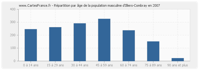 Répartition par âge de la population masculine d'Illiers-Combray en 2007