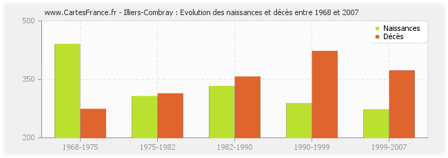 Illiers-Combray : Evolution des naissances et décès entre 1968 et 2007