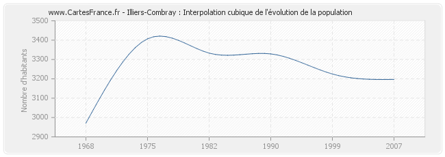Illiers-Combray : Interpolation cubique de l'évolution de la population