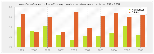 Illiers-Combray : Nombre de naissances et décès de 1999 à 2008