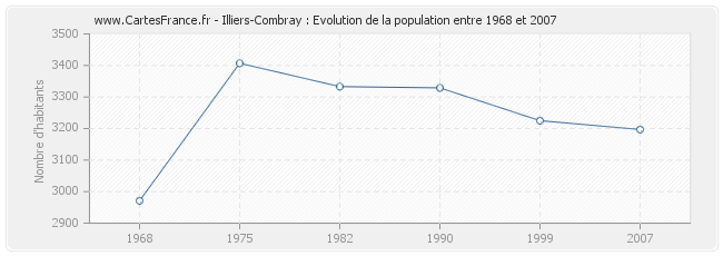 Population Illiers-Combray
