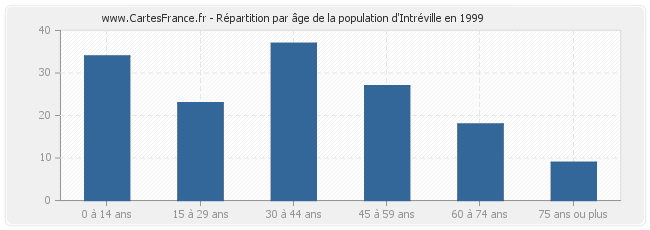 Répartition par âge de la population d'Intréville en 1999