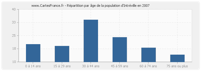 Répartition par âge de la population d'Intréville en 2007