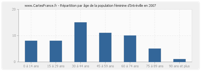 Répartition par âge de la population féminine d'Intréville en 2007