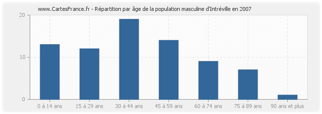 Répartition par âge de la population masculine d'Intréville en 2007