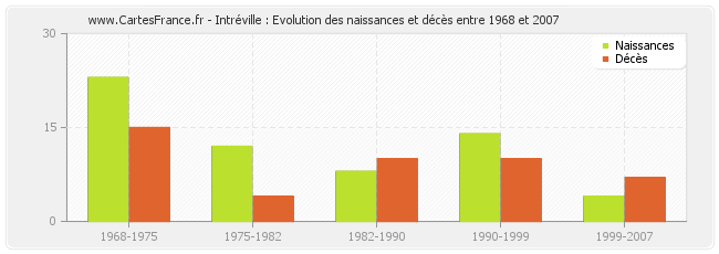 Intréville : Evolution des naissances et décès entre 1968 et 2007