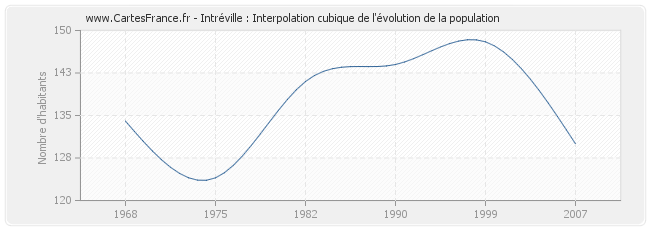 Intréville : Interpolation cubique de l'évolution de la population