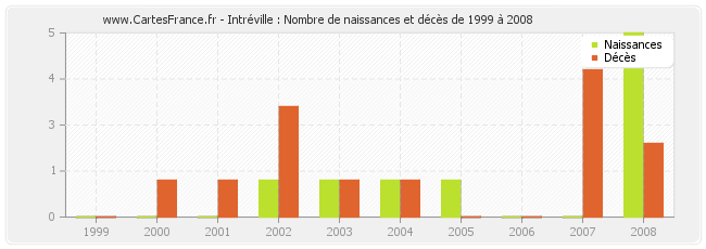 Intréville : Nombre de naissances et décès de 1999 à 2008