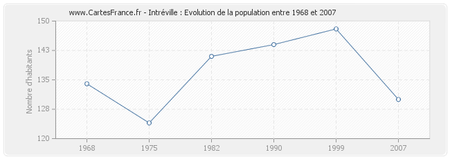Population Intréville