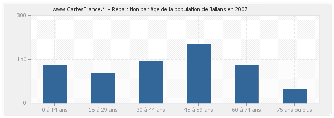 Répartition par âge de la population de Jallans en 2007