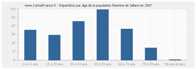 Répartition par âge de la population féminine de Jallans en 2007