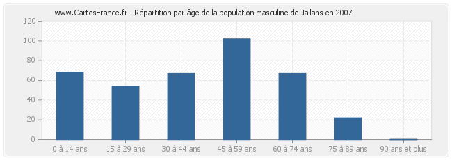 Répartition par âge de la population masculine de Jallans en 2007