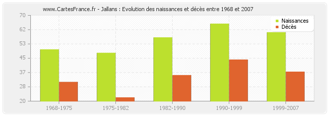 Jallans : Evolution des naissances et décès entre 1968 et 2007