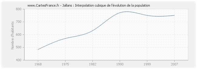 Jallans : Interpolation cubique de l'évolution de la population