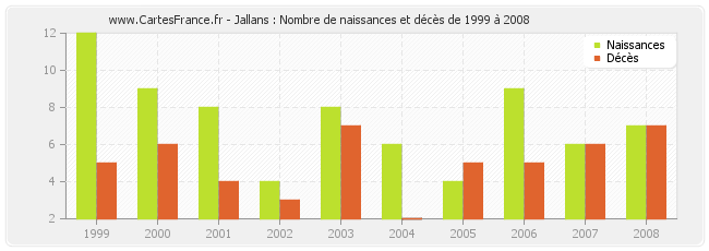 Jallans : Nombre de naissances et décès de 1999 à 2008