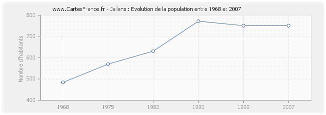 Population Jallans