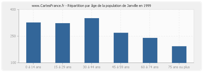 Répartition par âge de la population de Janville en 1999