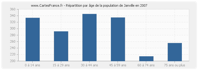 Répartition par âge de la population de Janville en 2007