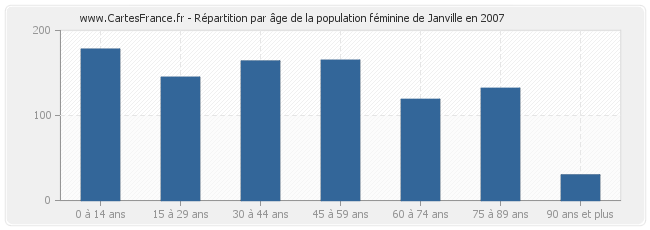 Répartition par âge de la population féminine de Janville en 2007