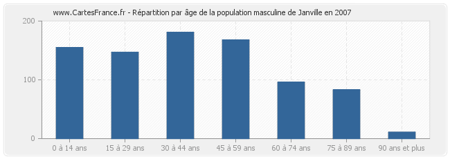 Répartition par âge de la population masculine de Janville en 2007