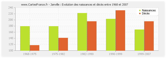 Janville : Evolution des naissances et décès entre 1968 et 2007