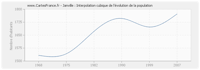 Janville : Interpolation cubique de l'évolution de la population