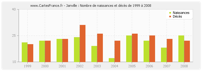 Janville : Nombre de naissances et décès de 1999 à 2008