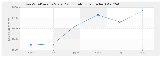 Population Janville