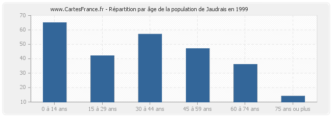 Répartition par âge de la population de Jaudrais en 1999