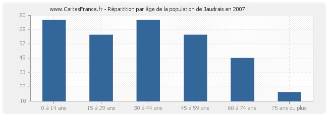 Répartition par âge de la population de Jaudrais en 2007