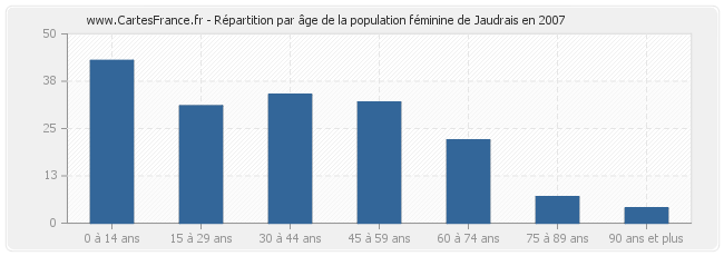 Répartition par âge de la population féminine de Jaudrais en 2007
