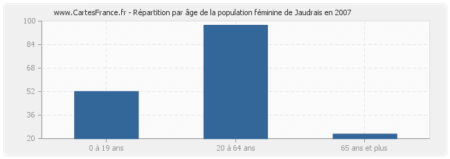 Répartition par âge de la population féminine de Jaudrais en 2007