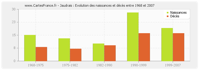 Jaudrais : Evolution des naissances et décès entre 1968 et 2007