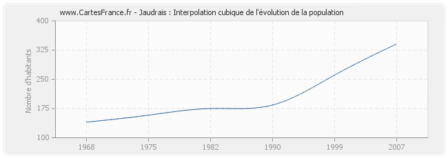 Jaudrais : Interpolation cubique de l'évolution de la population