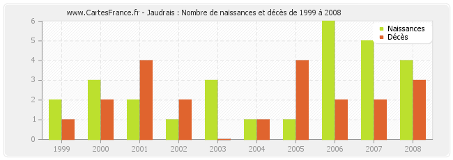 Jaudrais : Nombre de naissances et décès de 1999 à 2008