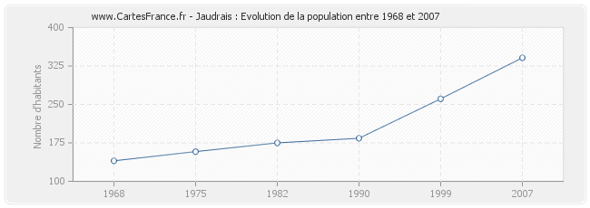 Population Jaudrais