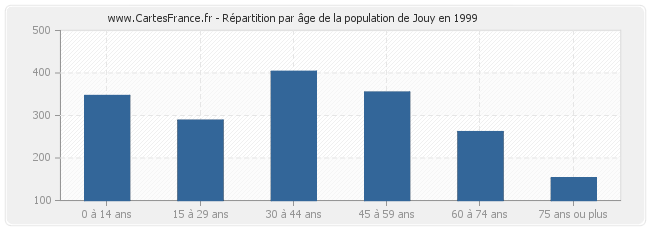 Répartition par âge de la population de Jouy en 1999