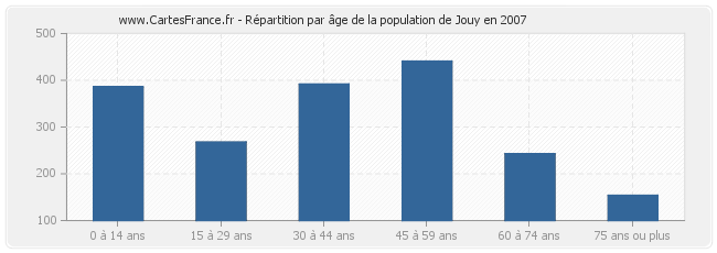 Répartition par âge de la population de Jouy en 2007