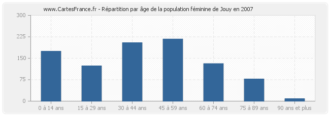 Répartition par âge de la population féminine de Jouy en 2007