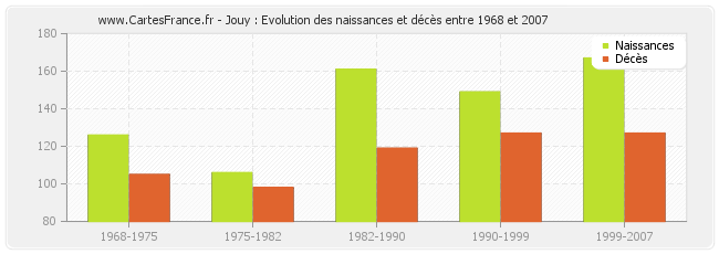 Jouy : Evolution des naissances et décès entre 1968 et 2007