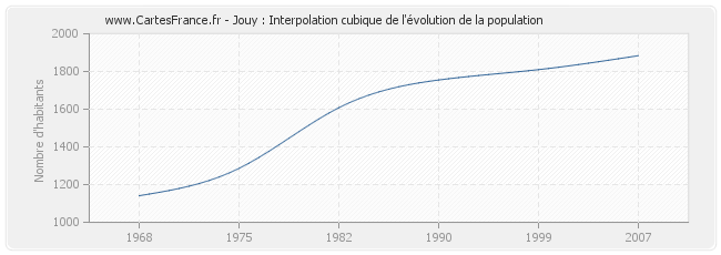 Jouy : Interpolation cubique de l'évolution de la population