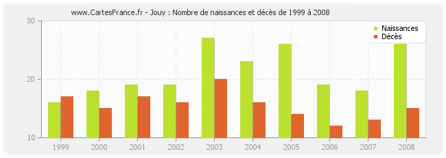 Jouy : Nombre de naissances et décès de 1999 à 2008