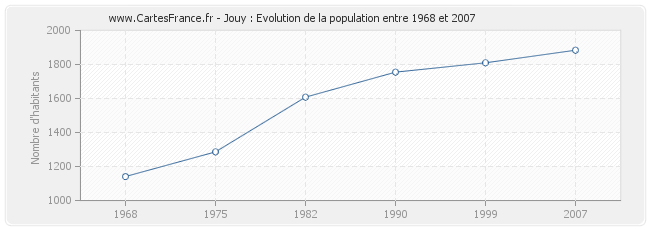 Population Jouy