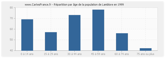 Répartition par âge de la population de Lamblore en 1999