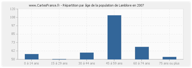 Répartition par âge de la population de Lamblore en 2007