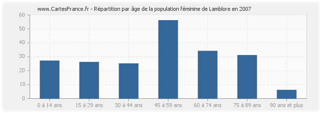 Répartition par âge de la population féminine de Lamblore en 2007