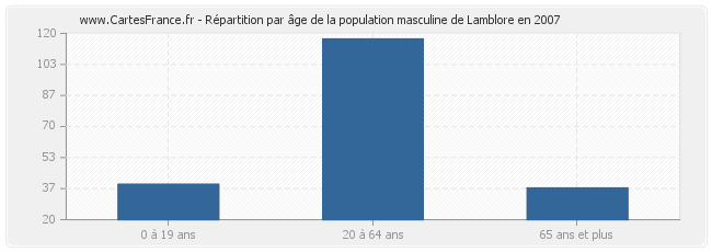 Répartition par âge de la population masculine de Lamblore en 2007