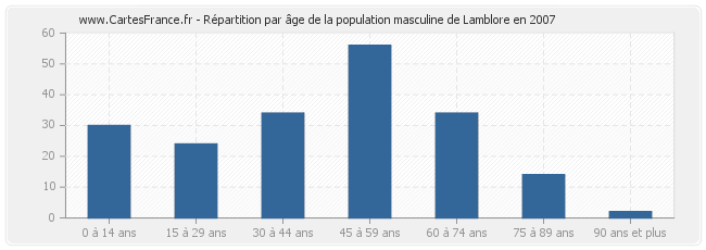 Répartition par âge de la population masculine de Lamblore en 2007